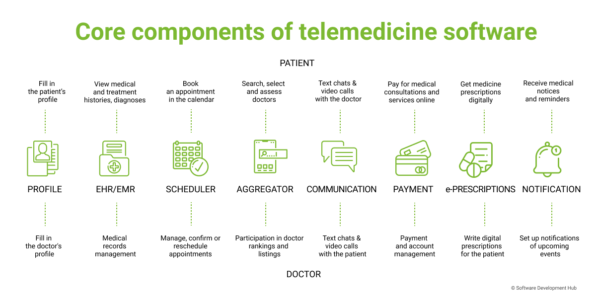 The core components of telemedicine software for patients