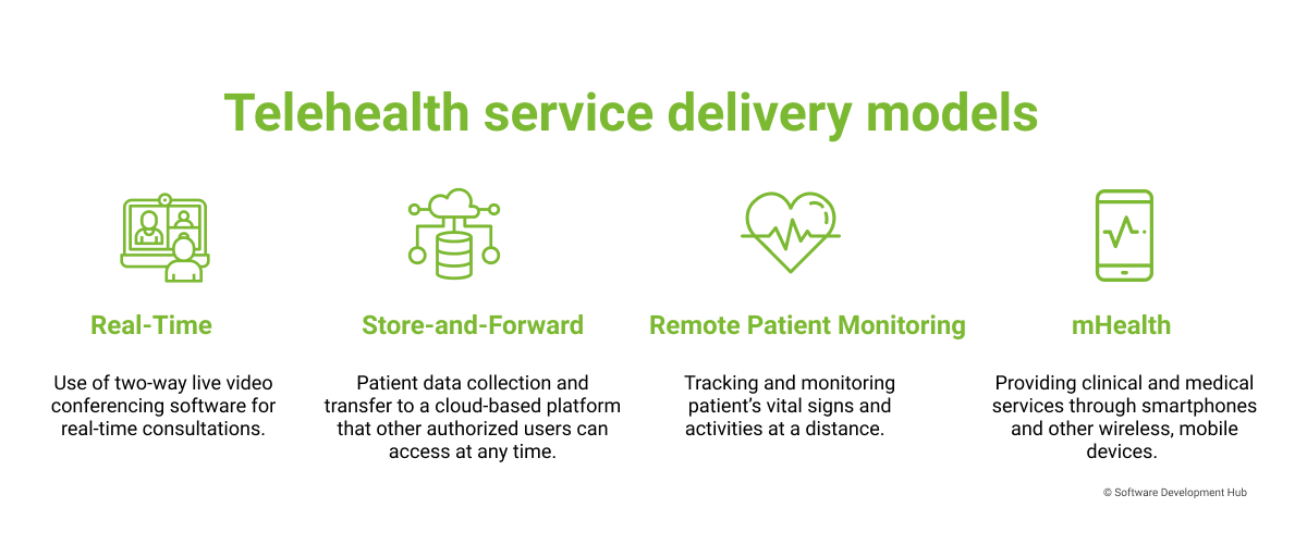 Telehealth service delivery models - SDH