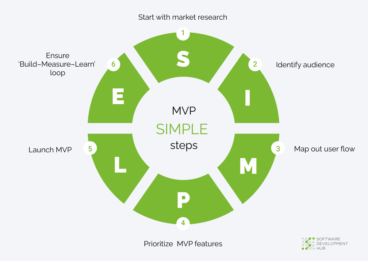 MVP SIMPLE steps — Software Development Hub