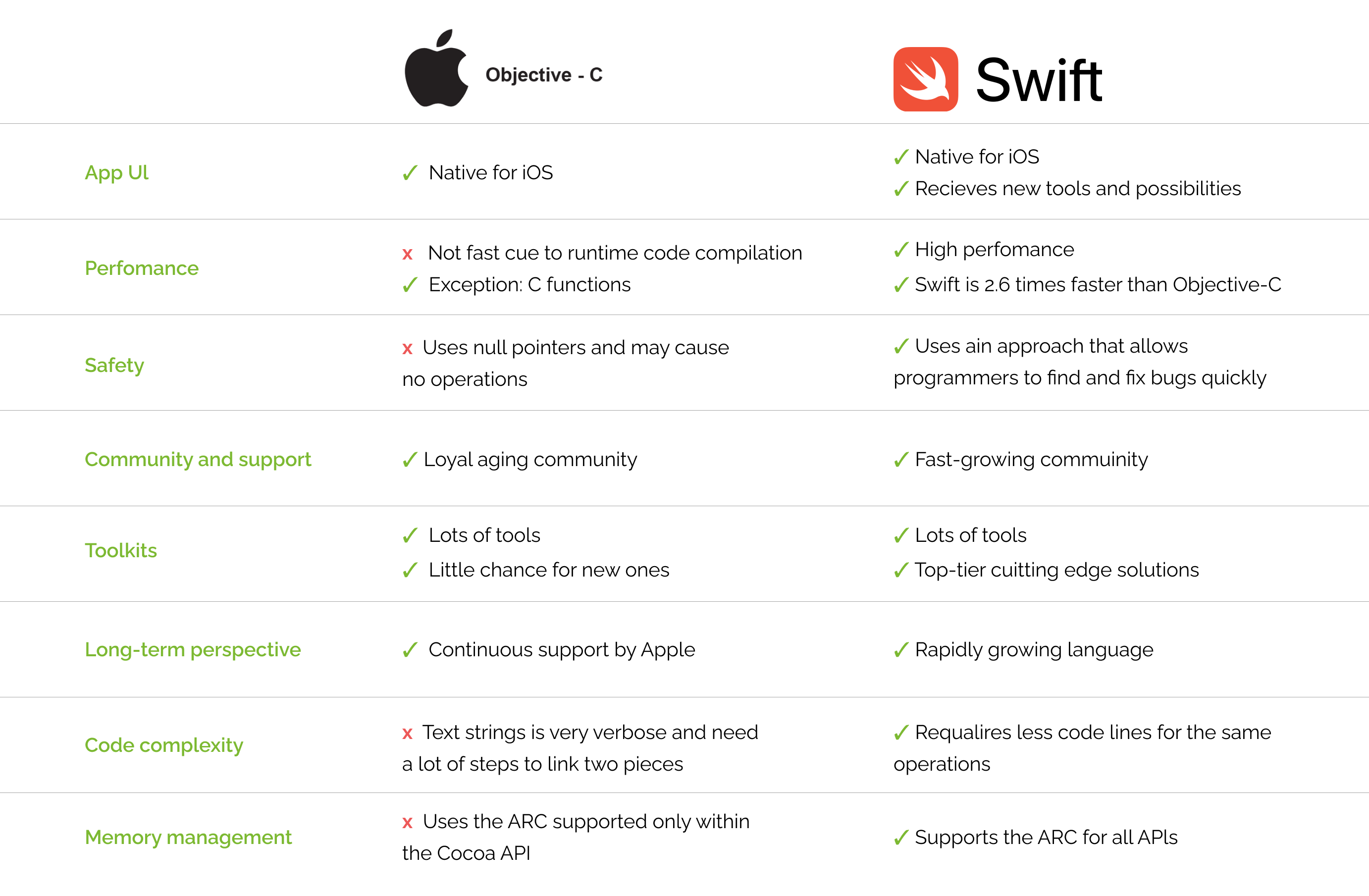 Objective-C vs Swift to iOS app development